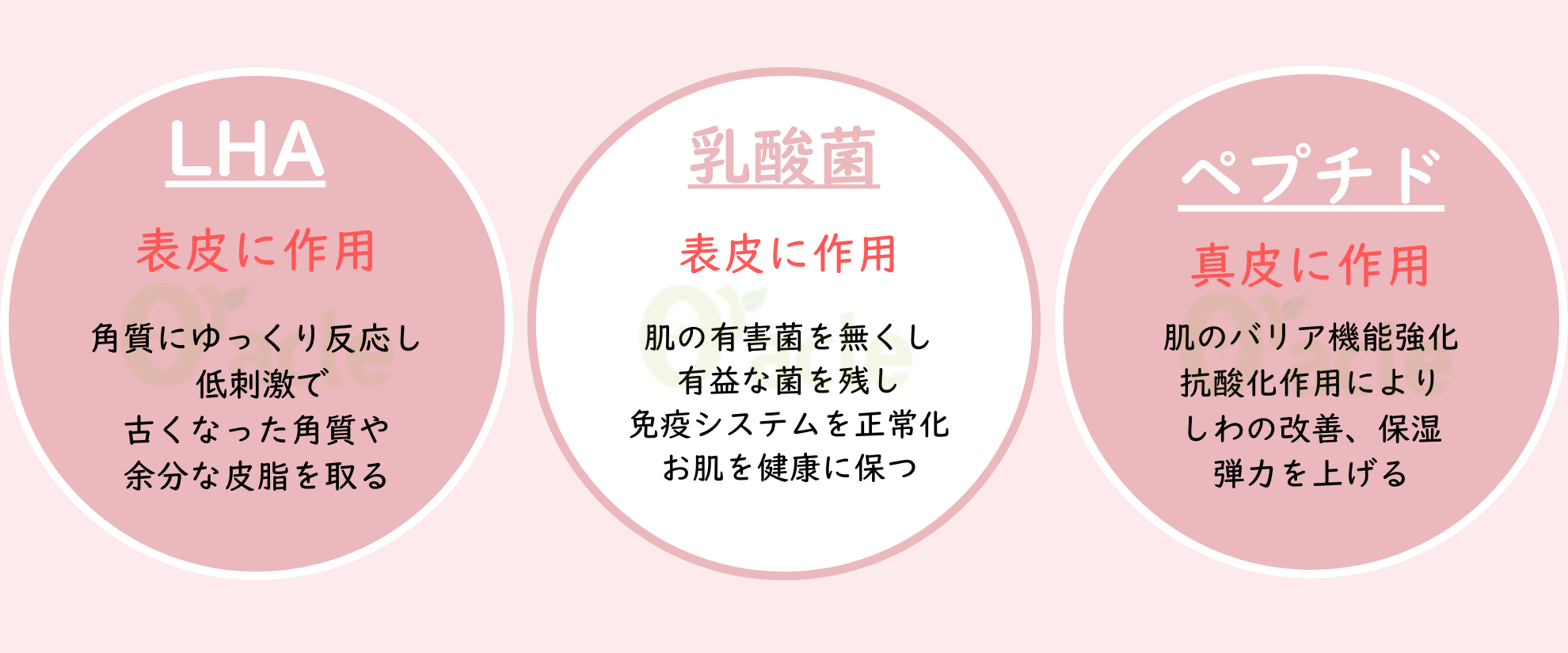 ヨーグルトピールの主成分はLHA（第4世代ピーリング）、乳酸菌、7種のペプチドの3つ